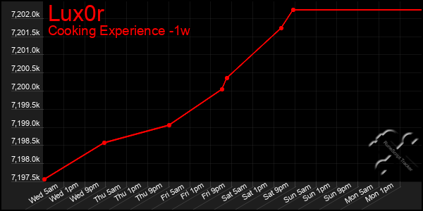 Last 7 Days Graph of Lux0r