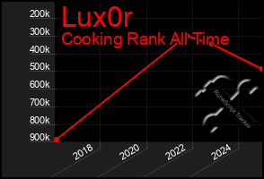 Total Graph of Lux0r