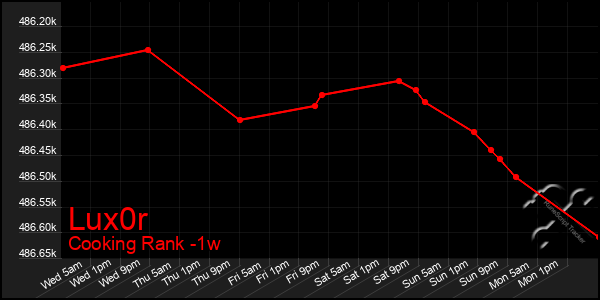 Last 7 Days Graph of Lux0r