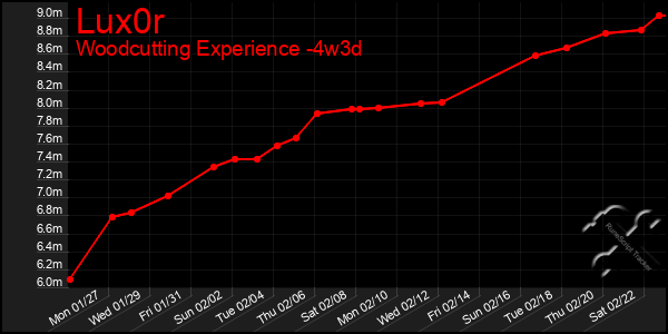 Last 31 Days Graph of Lux0r