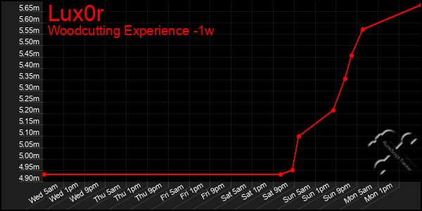 Last 7 Days Graph of Lux0r