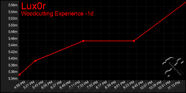 Last 24 Hours Graph of Lux0r