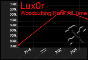 Total Graph of Lux0r