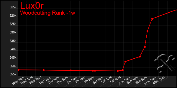 Last 7 Days Graph of Lux0r