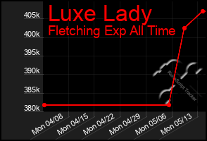 Total Graph of Luxe Lady