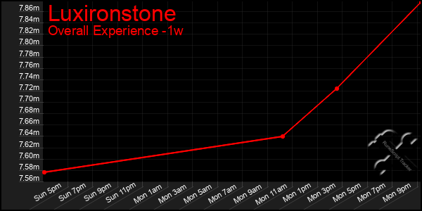 1 Week Graph of Luxironstone