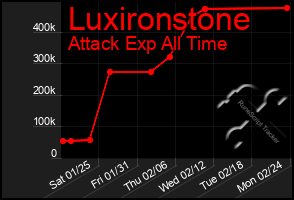 Total Graph of Luxironstone