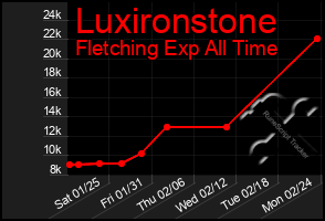 Total Graph of Luxironstone