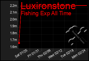 Total Graph of Luxironstone