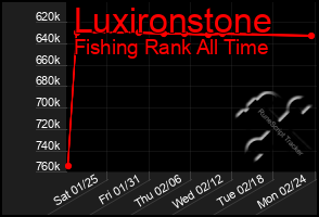 Total Graph of Luxironstone