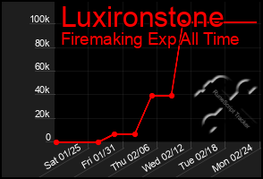 Total Graph of Luxironstone