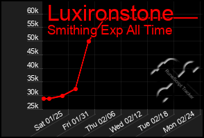 Total Graph of Luxironstone