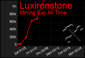 Total Graph of Luxironstone