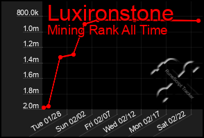 Total Graph of Luxironstone