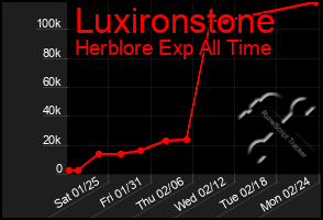 Total Graph of Luxironstone