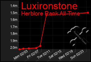 Total Graph of Luxironstone