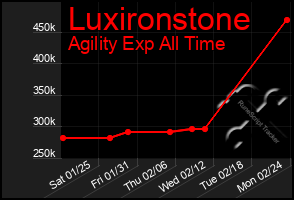 Total Graph of Luxironstone