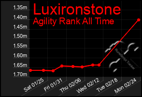 Total Graph of Luxironstone