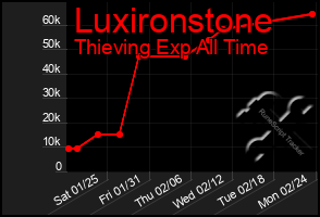 Total Graph of Luxironstone