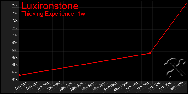 Last 7 Days Graph of Luxironstone