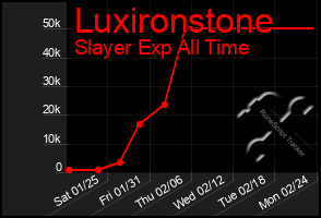 Total Graph of Luxironstone