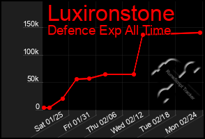 Total Graph of Luxironstone