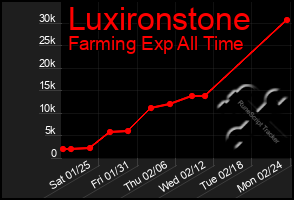 Total Graph of Luxironstone