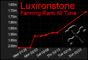 Total Graph of Luxironstone