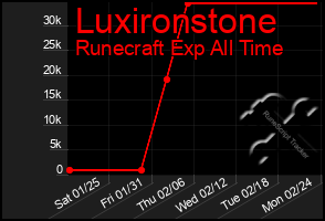 Total Graph of Luxironstone