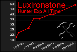 Total Graph of Luxironstone