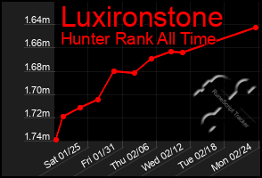 Total Graph of Luxironstone