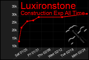 Total Graph of Luxironstone