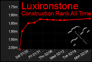 Total Graph of Luxironstone