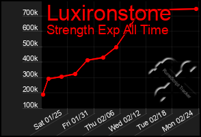 Total Graph of Luxironstone