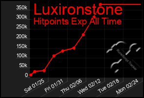 Total Graph of Luxironstone