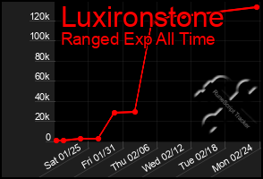 Total Graph of Luxironstone