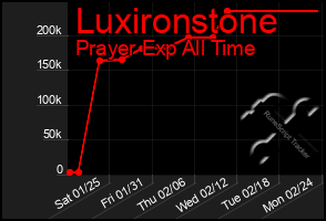 Total Graph of Luxironstone