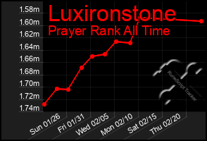 Total Graph of Luxironstone