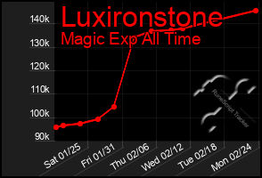 Total Graph of Luxironstone