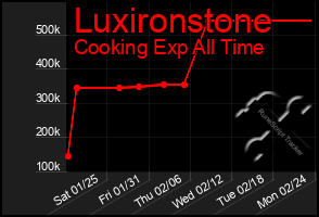 Total Graph of Luxironstone