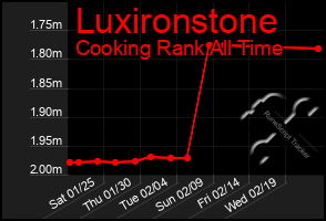 Total Graph of Luxironstone