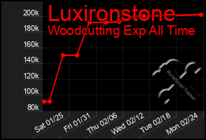 Total Graph of Luxironstone