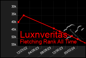 Total Graph of Luxnveritas