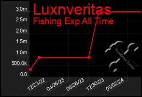 Total Graph of Luxnveritas