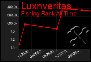 Total Graph of Luxnveritas