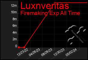 Total Graph of Luxnveritas