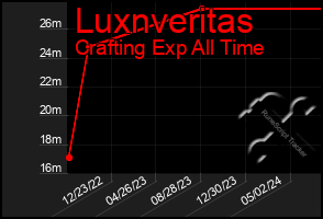 Total Graph of Luxnveritas