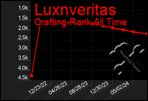 Total Graph of Luxnveritas