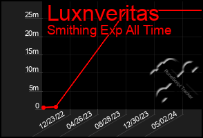 Total Graph of Luxnveritas