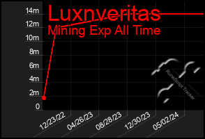 Total Graph of Luxnveritas